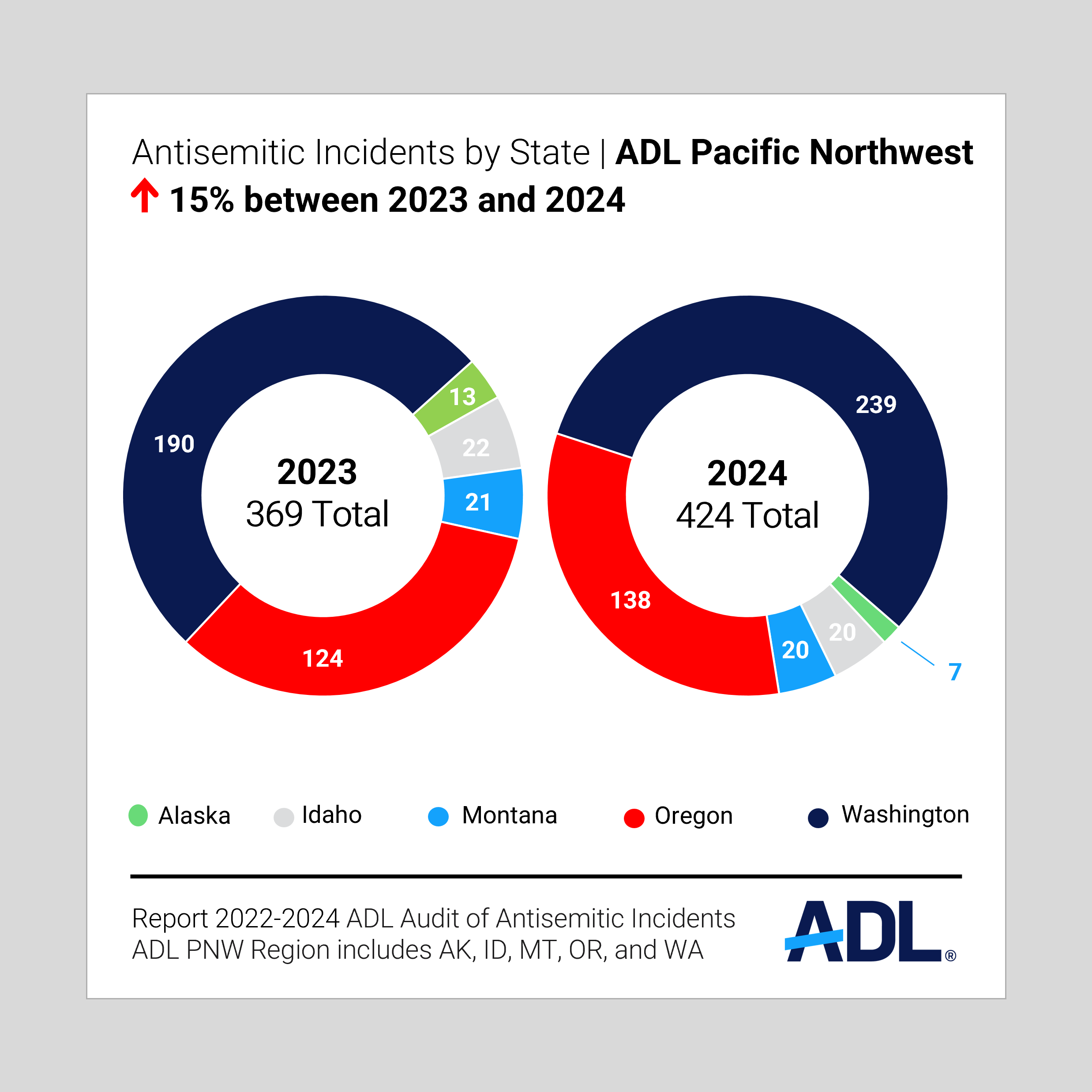 Antisemitic Incidents by State| Pacific Northwest