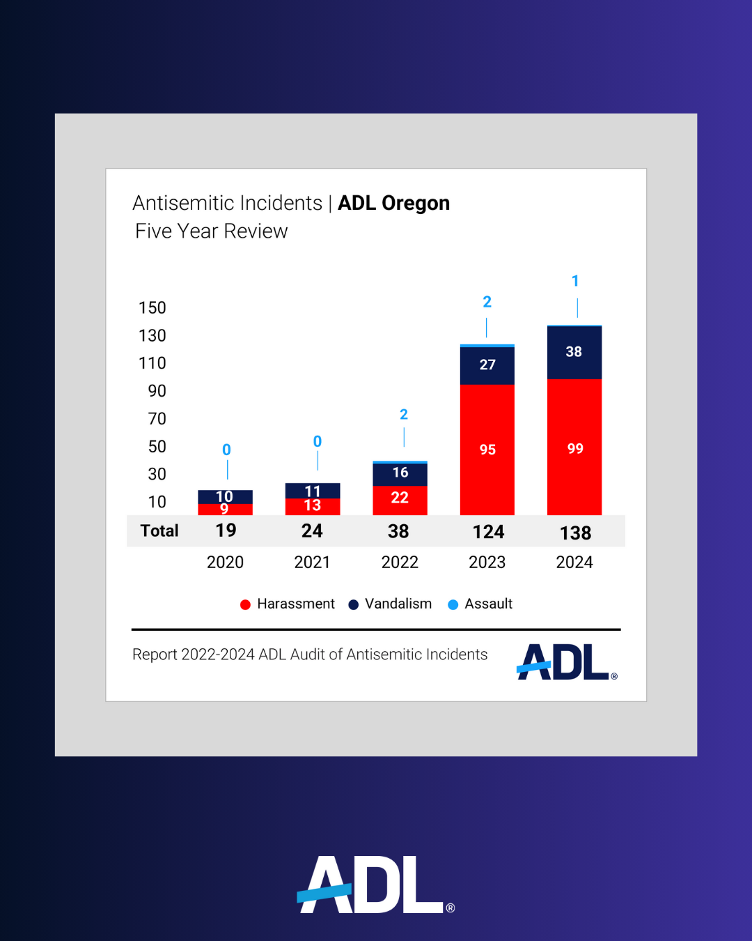 Antisemitic Incidents by State| ADL Oregon