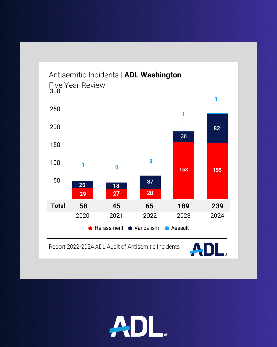 antisemitic incidents | ADL Washington